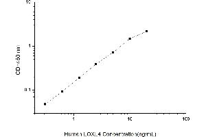 Typical standard curve (LOXL4 ELISA 试剂盒)