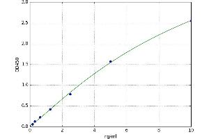 A typical standard curve