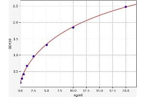 Typical standard curve (TLN2 ELISA 试剂盒)