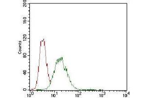 Flow Cytometry (FACS) image for anti-Caudal Type Homeobox 2 (CDX2) (AA 176-303) antibody (ABIN1724921)