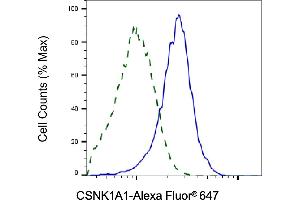 Validation of CSNK1A1 knockdown using flow cytometry.