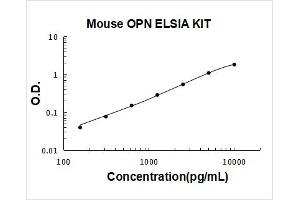 Mouse OPN PicoKine ELISA Kit standard curve