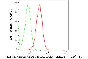 Flow cytometric analysis of Solute carrier family 6 member 3 expression in HT- cells using Solute carrier family 6 member 3 antibody (ABIN7800398), 1:2,000).