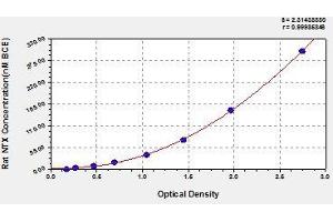 Typical standard curve (NTX-I ELISA 试剂盒)