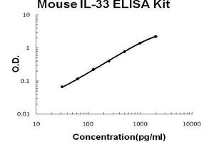 Mouse IL-33 PicoKine ELISA Kit standard curve (IL-33 ELISA 试剂盒)