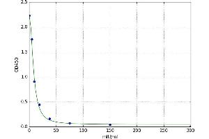 Pancreatic Lipase (PNLIP) ELISA Kit