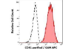 Separation of human CD41 positive thrombocytes (red-filled) from CD41 negative lymphocytes (black-dashed) in flow cytometry analysis (surface staining) of human peripheral whole blood stained using anti-human CD41 (MEM-06) purified antibody (concentration in sample 1 μg/mL) GAM APC.