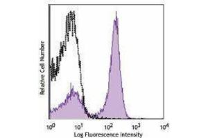 Flow Cytometry (FACS) image for anti-CD40 (CD40) antibody (PerCP-Cy5.5) (ABIN2660111) (CD40 抗体  (PerCP-Cy5.5))