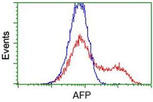 Flow Cytometry (FACS) image for anti-alpha-Fetoprotein (AFP) antibody (ABIN1496490) (alpha Fetoprotein 抗体)