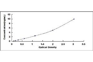 Typical standard curve (Dermatopontin ELISA 试剂盒)