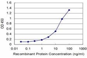 Detection limit for recombinant GST tagged SNAI1 is approximately 0. (SNAIL 抗体  (AA 121-230))