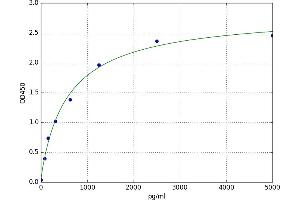 A typical standard curve (Slc30a3 ELISA 试剂盒)