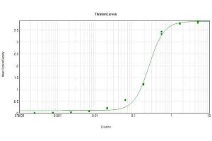 ELISA Results of Rabbit Anti-Dextranase Antibody Peroxidase Conjugate tested against purified Dextranase. (Dextranase 抗体  (HRP))