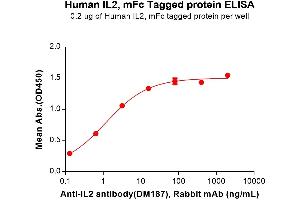 Interleukin 2 (IL2) (AA 21-153) protein (mFc Tag)
