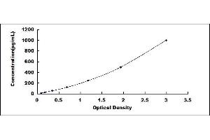 Typical standard curve (Preprovasopressin ELISA 试剂盒)