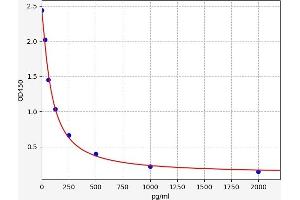 Typical standard curve (Aldosterone ELISA 试剂盒)