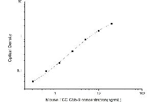 Typical standard curve (C5b-9 ELISA 试剂盒)