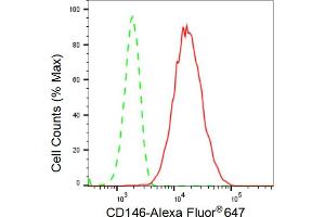 Flow cytometric analysis of CD146 expression in HepG2 cells using CD146 antibody (ABIN7799362), 1:2,000). (Recombinant MCAM 抗体)