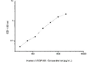 Typical standard curve (VEGF 165 ELISA 试剂盒)