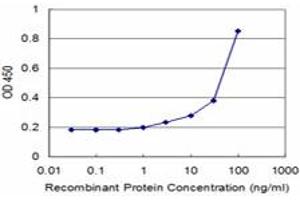 ELISA image for anti-AIMP1 / EMAP II (AA 1-313) antibody (ABIN961494) (AIMP1 / EMAP II (AA 1-313) 抗体)