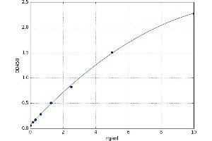A typical standard curve (FCN3 ELISA 试剂盒)