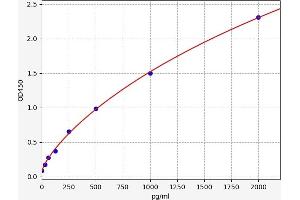 Typical standard curve (NRF2 ELISA 试剂盒)