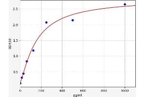 Typical standard curve (CYR61 ELISA 试剂盒)