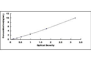 Typical standard curve (HIST1H4A ELISA 试剂盒)
