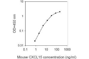 ELISA image for Chemokine (C-X-C Motif) Ligand 15 (CXCL15) ELISA Kit (ABIN1979538) (Chemokine (C-X-C Motif) Ligand 15 (CXCL15) ELISA 试剂盒)