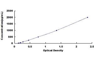 Typical Standard Curve (PIICP ELISA 试剂盒)