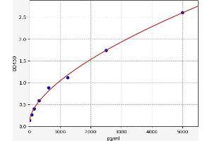 Typical standard curve (GRINA ELISA 试剂盒)