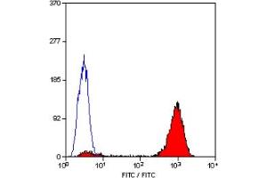 Staining of human peripheral blood platelets with MOUSE ANTI HUMAN CD9:BIOTIN (CD9 抗体  (Biotin))