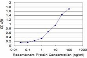 Detection limit for recombinant GST tagged CASP10 is approximately 0. (Caspase 10 抗体  (AA 1-110))
