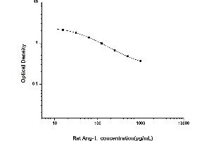 Typical standard curve (Angiotensin II ELISA 试剂盒)
