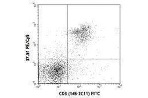 Flow Cytometry (FACS) image for anti-CD28 (CD28) antibody (PE-Cy5) (ABIN2658952) (CD28 抗体  (PE-Cy5))