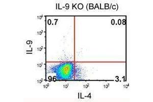 Flow Cytometry (FACS) image for anti-Interleukin 9 (IL9) antibody (PE) (ABIN2663990) (IL-9 抗体  (PE))