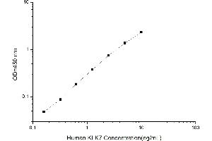 Typical standard curve (Kallikrein 7 ELISA 试剂盒)