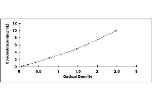 Typical standard curve (Superoxide Dismutases ELISA 试剂盒)