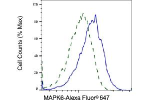 Validation of MAPK6 knockdown using flow cytometry. (Recombinant MAPK6 抗体)