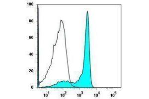 Flow Cytometry (FACS) image for anti-CD27 Molecule (CD27) antibody (APC-Cy7) (ABIN2660728) (CD27 抗体  (APC-Cy7))