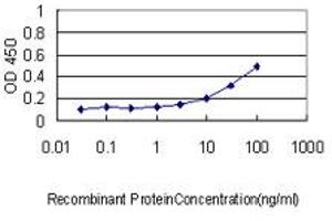 Detection limit for recombinant GST tagged IL11RA is approximately 0. (IL11RA 抗体  (AA 1-422))
