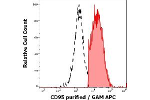 Separation of human CD95 positive lymphocytes (red-filled) from CD95 negative lymphocytes (black-dashed) in flow cytometry analysis (surface staining) of human peripheral whole blood stained using anti-human CD95 (EOS9. (FAS 抗体)