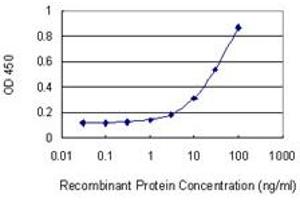 ELISA image for anti-Zinc Finger, C3HC-Type Containing 13 (ZCCHC13) (AA 1-166) antibody (ABIN949969)