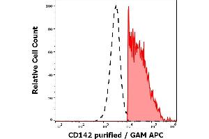 Separation of human CD142 positive lymphocytes (red-filled) from CD142 negative lymphocytes (black-dashed) in flow cytometry analysis (surface staining) of human PHA stimulated peripheral blood mononuclear cells stained using anti-human CD142 (HTF-1) purified antibody (concentration in sample 4 μg/mL, GAM APC). (Tissue factor 抗体)