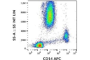 Surface staining of human peripheral blood cells with anti-human CD14 (MEM-15) APC. (CD14 抗体  (APC))