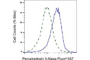Validation of Peroxiredoxin 3 knockdown using flow cytometry. (Recombinant Peroxiredoxin 3 抗体)