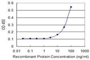 Detection limit for recombinant GST tagged PPP1R16A is 3 ng/ml as a capture antibody. (PPP1R16A 抗体  (AA 429-528))