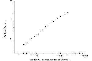 Typical standard curve (Cathepsin L ELISA 试剂盒)