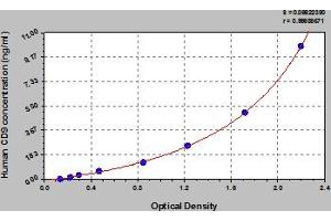 Typical Standard Curve (CD9 ELISA 试剂盒)