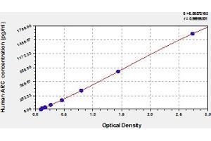 Typical Standard Curve (Arc ELISA 试剂盒)